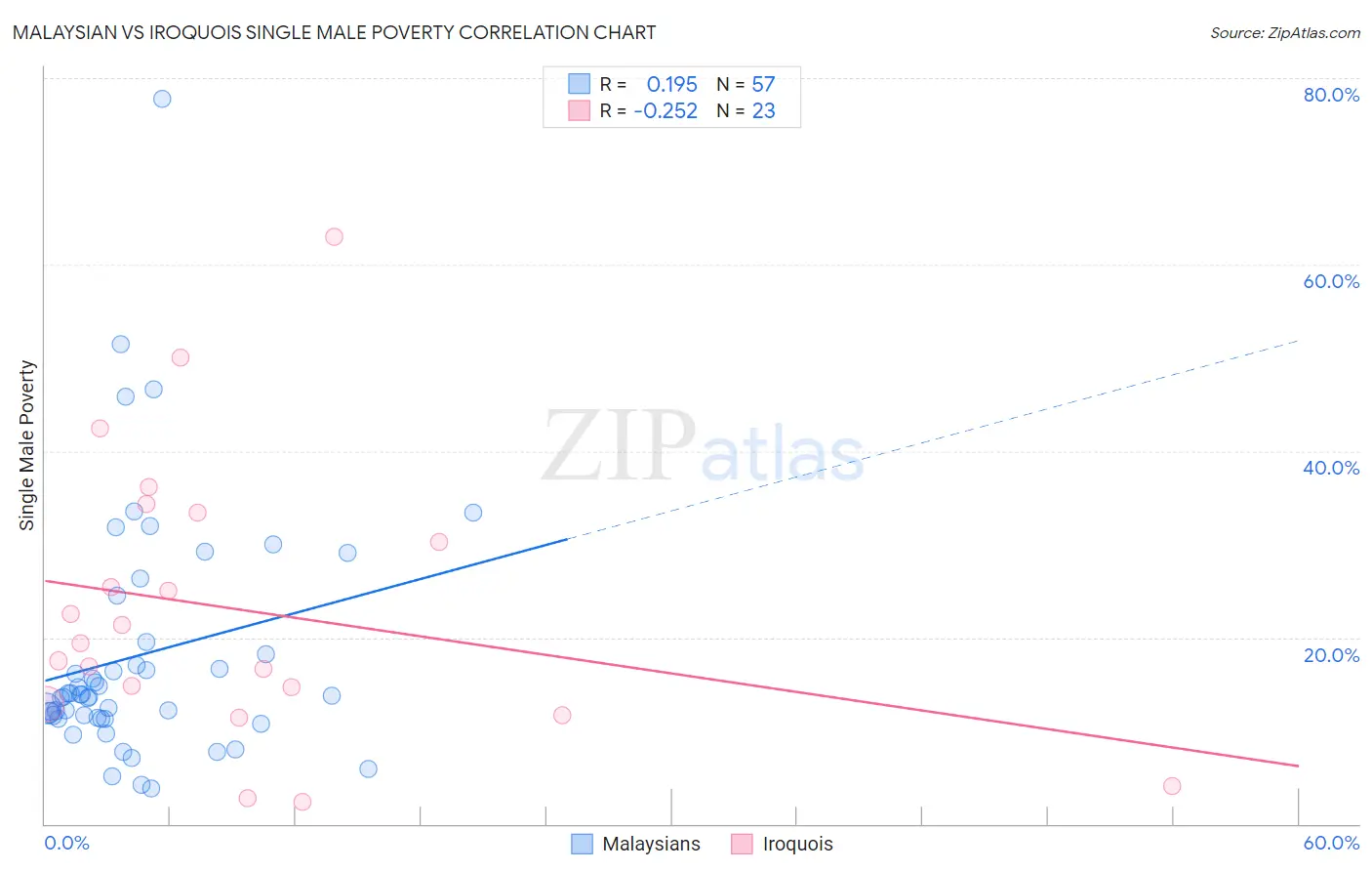 Malaysian vs Iroquois Single Male Poverty