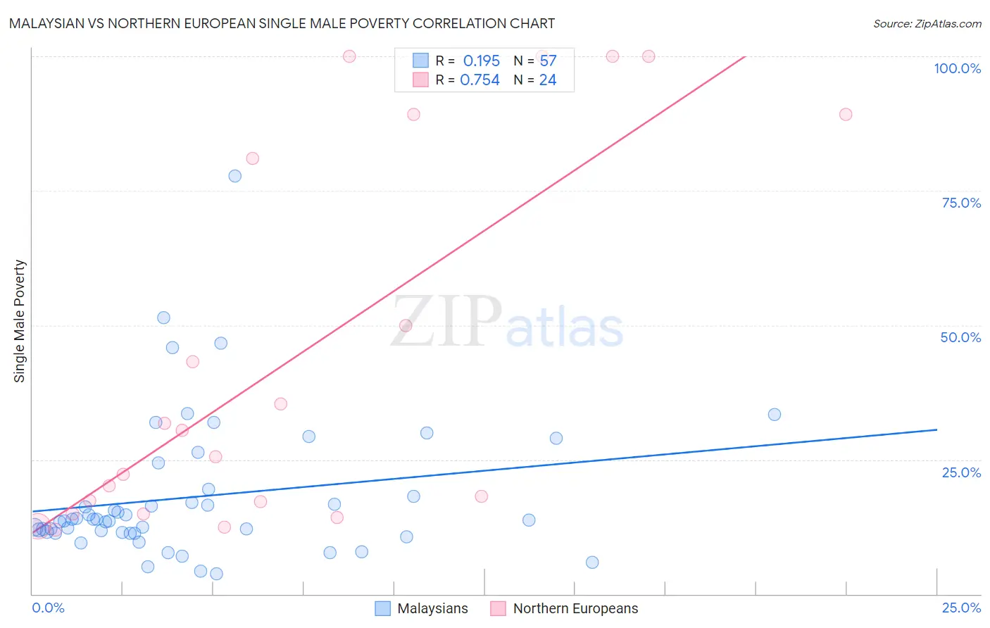 Malaysian vs Northern European Single Male Poverty