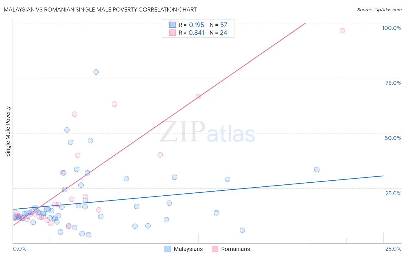 Malaysian vs Romanian Single Male Poverty