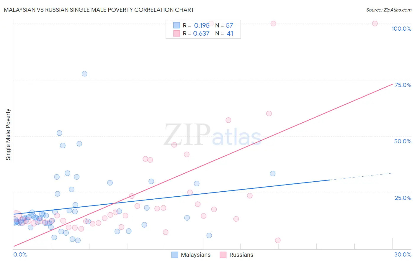 Malaysian vs Russian Single Male Poverty