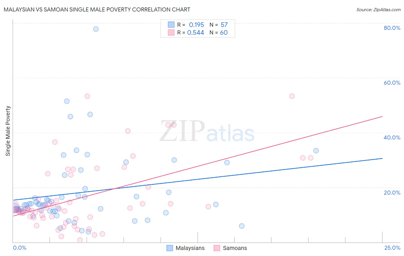 Malaysian vs Samoan Single Male Poverty