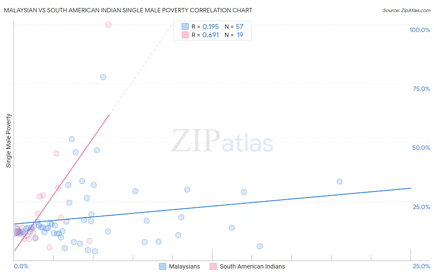 Malaysian vs South American Indian Single Male Poverty