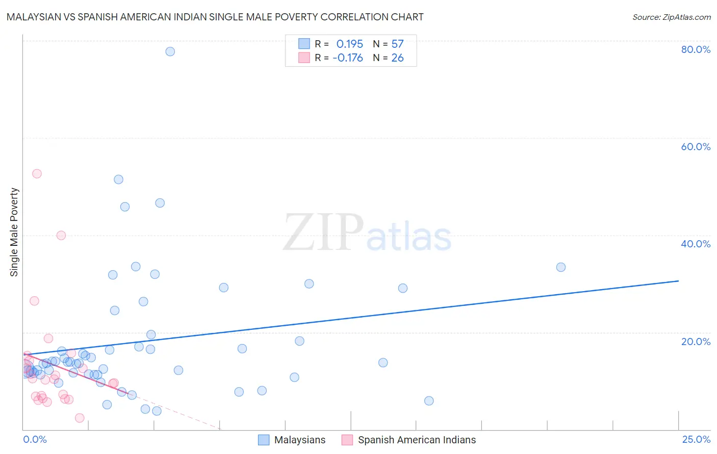 Malaysian vs Spanish American Indian Single Male Poverty