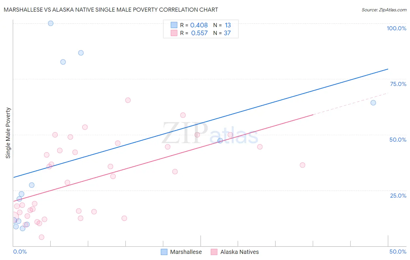 Marshallese vs Alaska Native Single Male Poverty