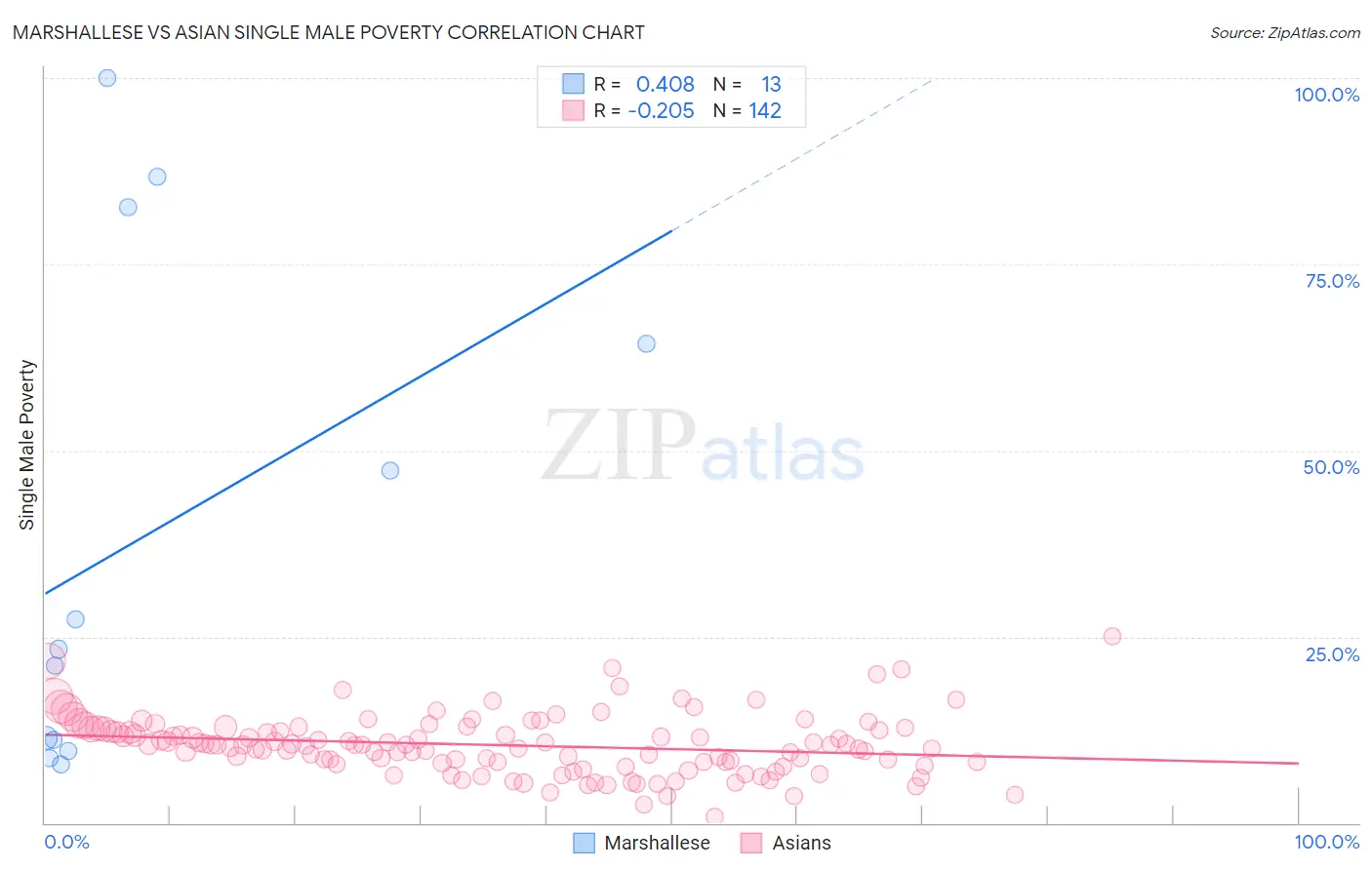 Marshallese vs Asian Single Male Poverty