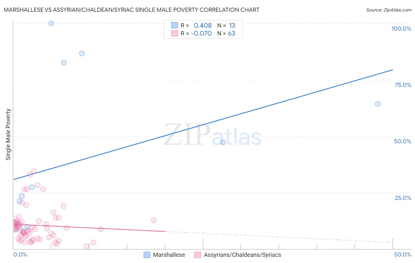 Marshallese vs Assyrian/Chaldean/Syriac Single Male Poverty