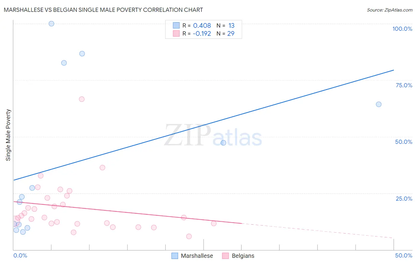 Marshallese vs Belgian Single Male Poverty