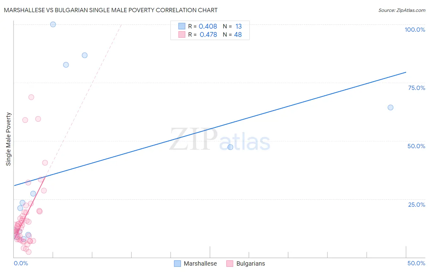 Marshallese vs Bulgarian Single Male Poverty