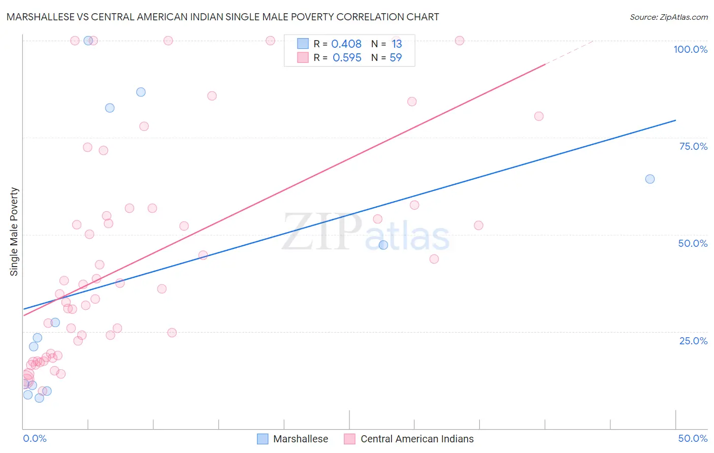 Marshallese vs Central American Indian Single Male Poverty