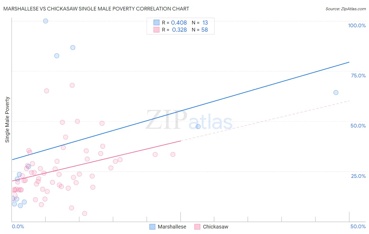 Marshallese vs Chickasaw Single Male Poverty