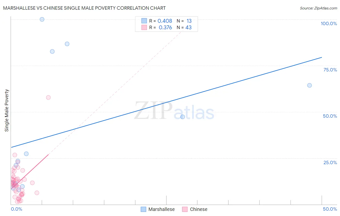 Marshallese vs Chinese Single Male Poverty