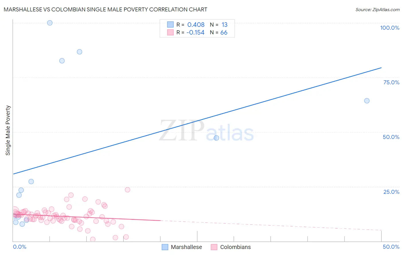 Marshallese vs Colombian Single Male Poverty