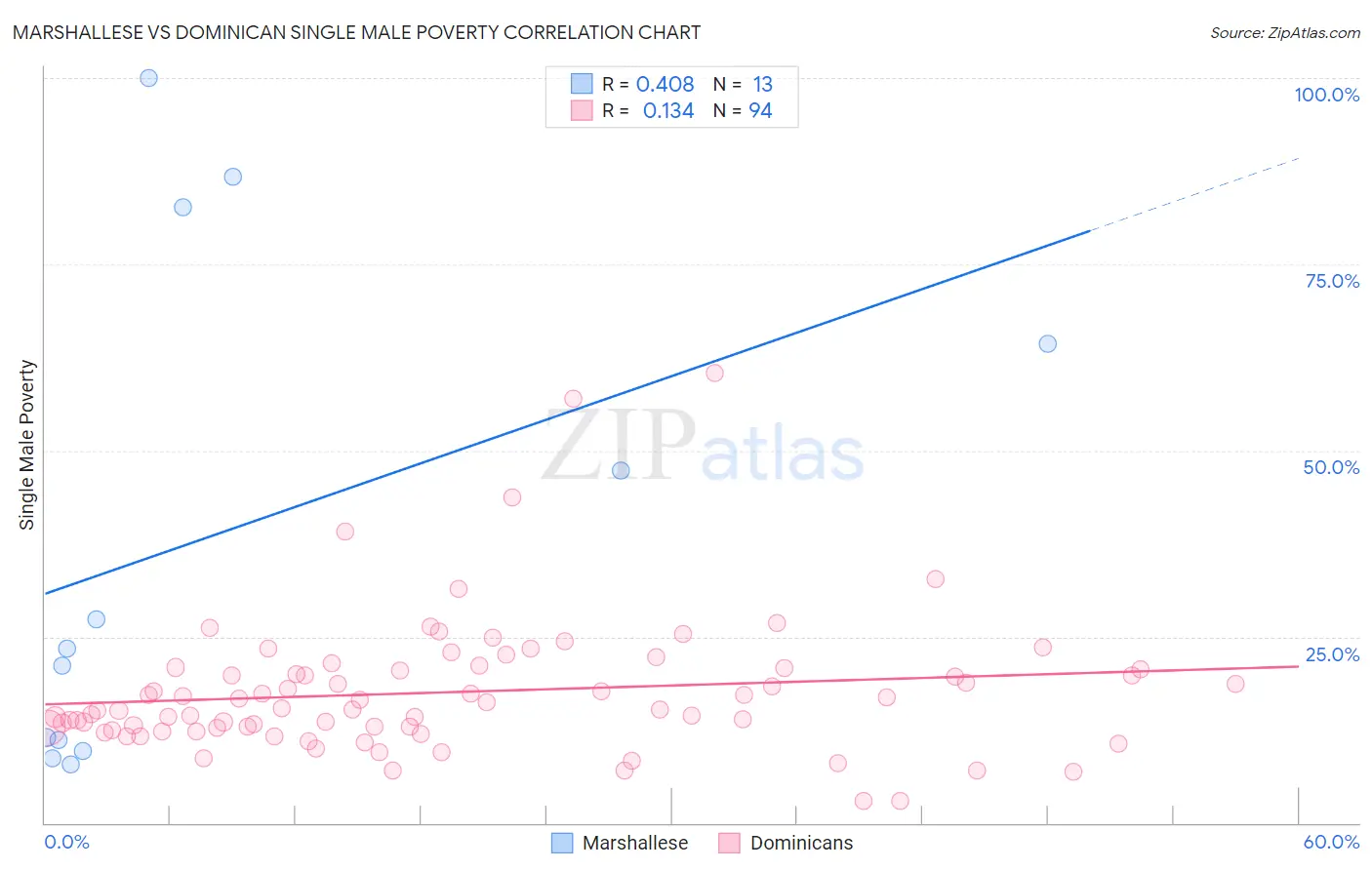 Marshallese vs Dominican Single Male Poverty