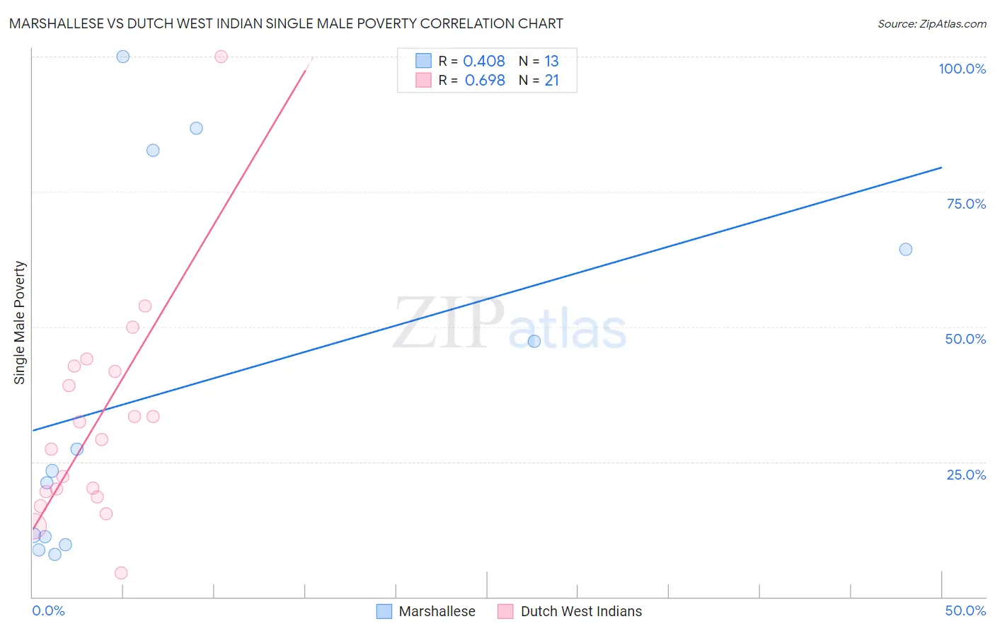 Marshallese vs Dutch West Indian Single Male Poverty