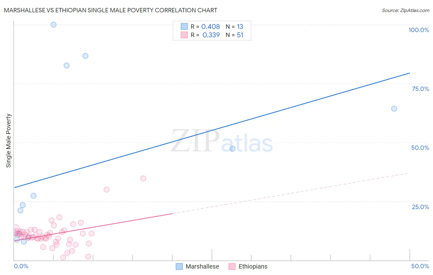 Marshallese vs Ethiopian Single Male Poverty