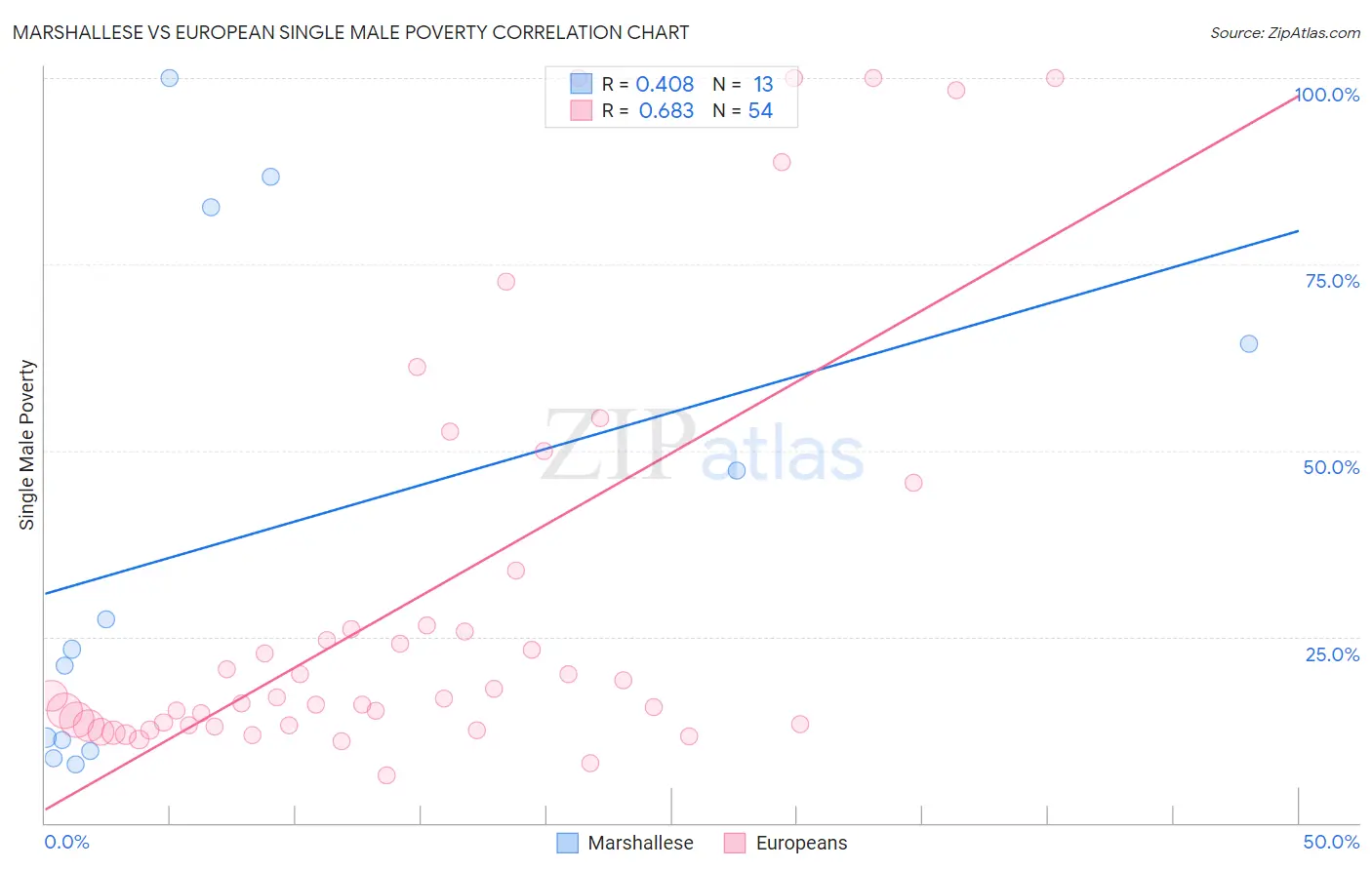 Marshallese vs European Single Male Poverty