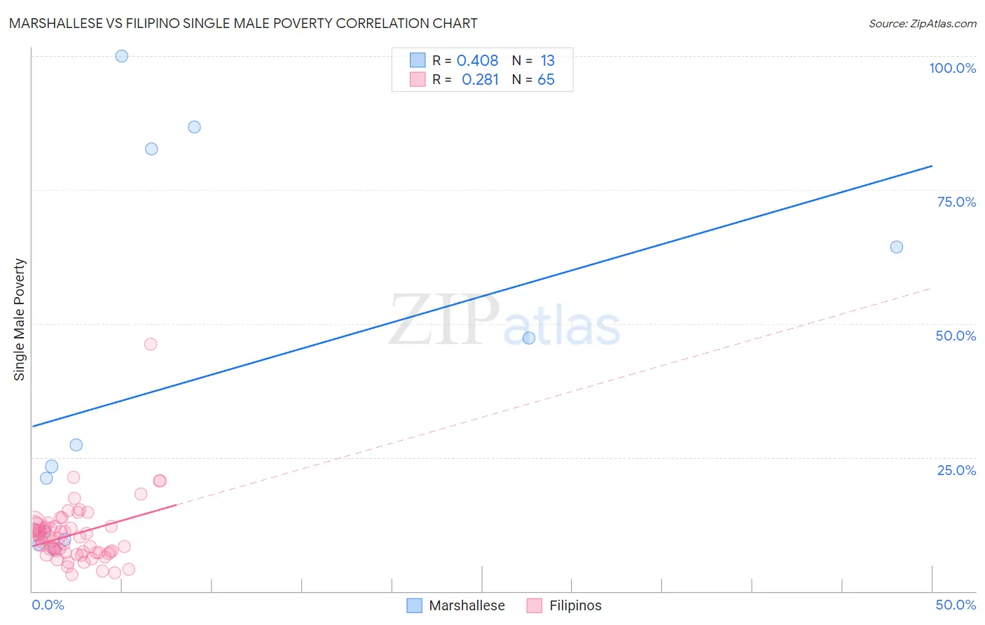 Marshallese vs Filipino Single Male Poverty