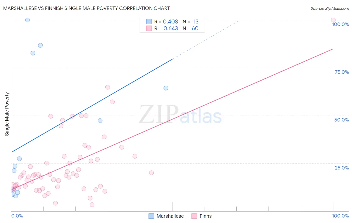 Marshallese vs Finnish Single Male Poverty