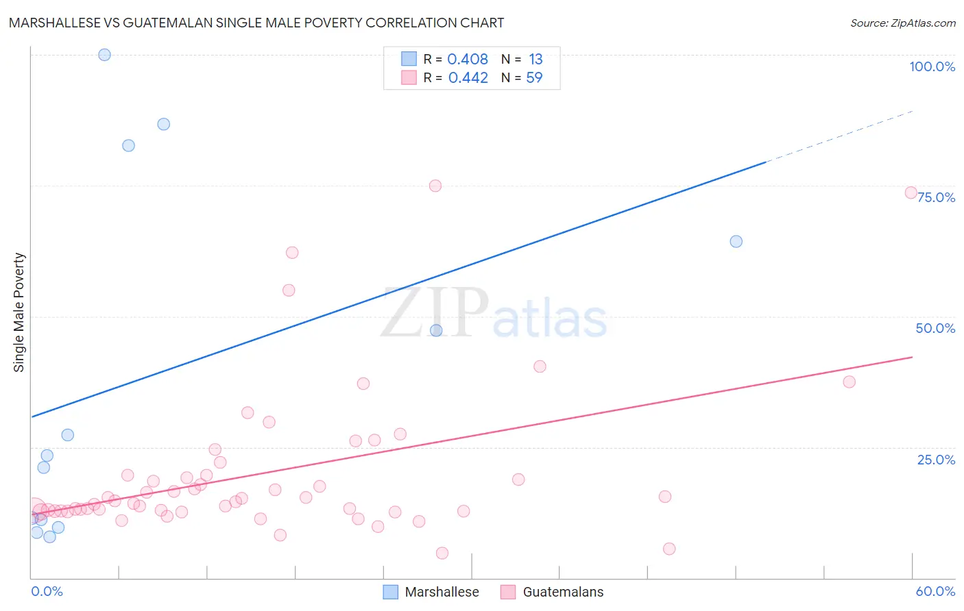 Marshallese vs Guatemalan Single Male Poverty