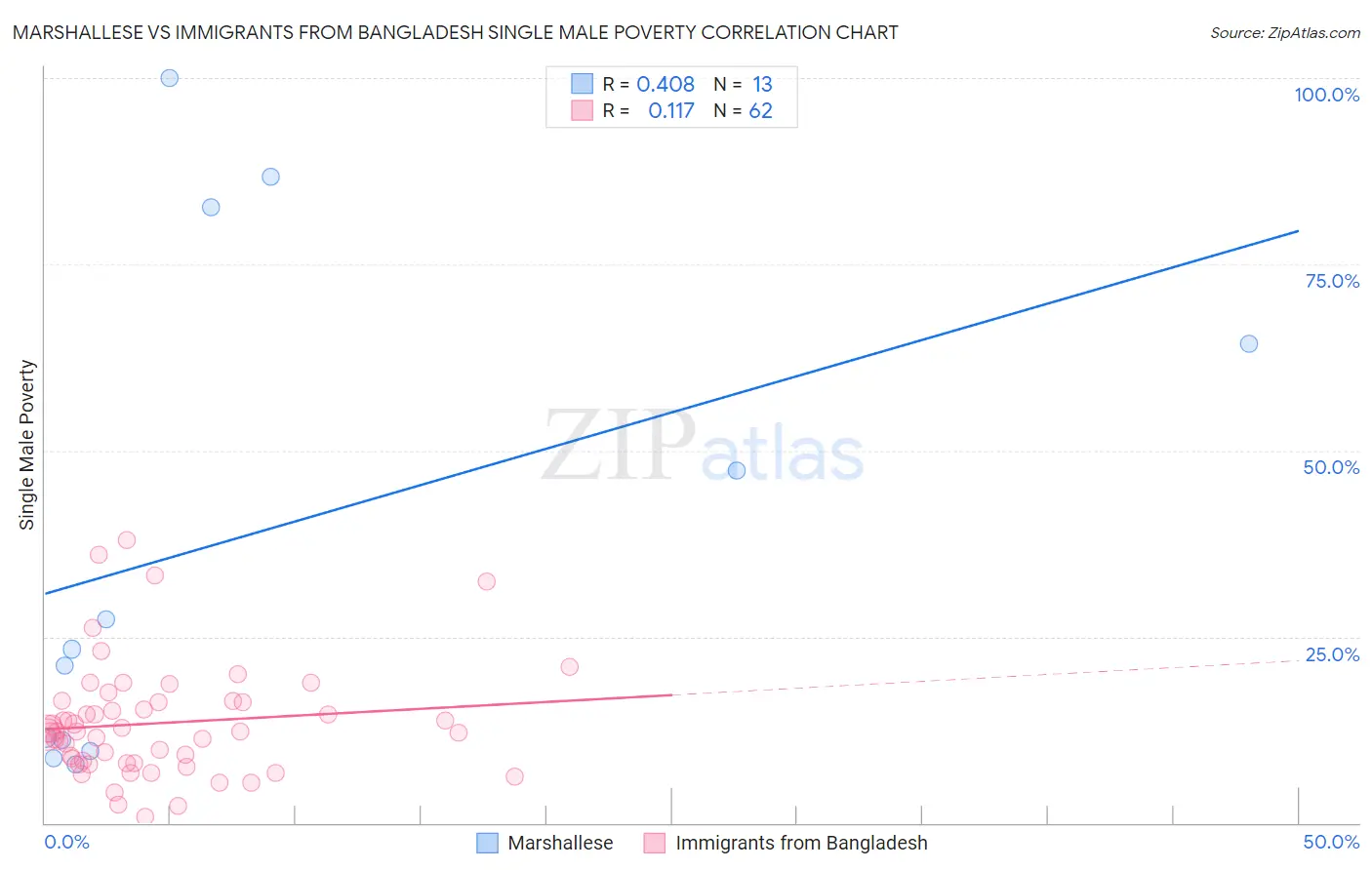 Marshallese vs Immigrants from Bangladesh Single Male Poverty