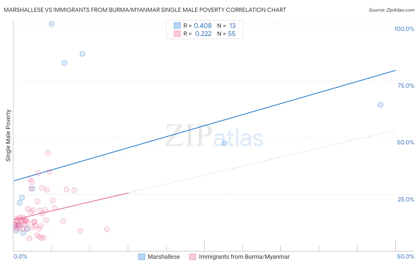 Marshallese vs Immigrants from Burma/Myanmar Single Male Poverty