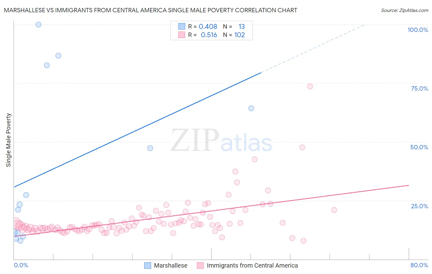 Marshallese vs Immigrants from Central America Single Male Poverty