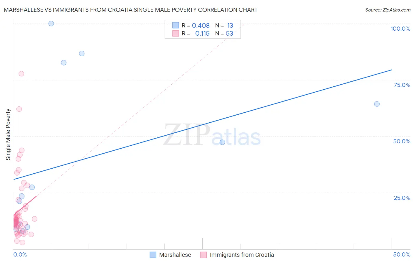 Marshallese vs Immigrants from Croatia Single Male Poverty