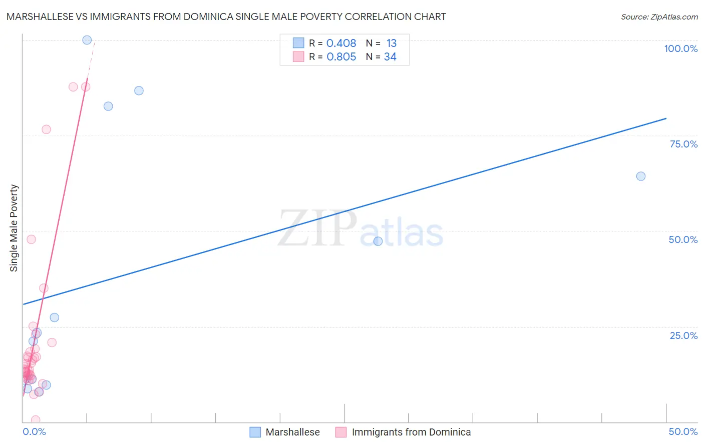 Marshallese vs Immigrants from Dominica Single Male Poverty