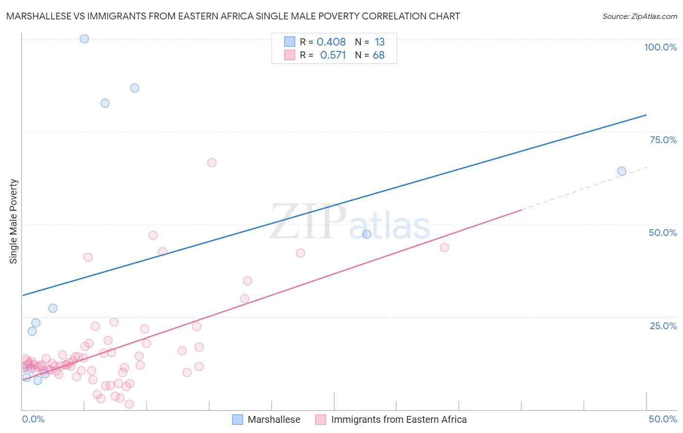 Marshallese vs Immigrants from Eastern Africa Single Male Poverty