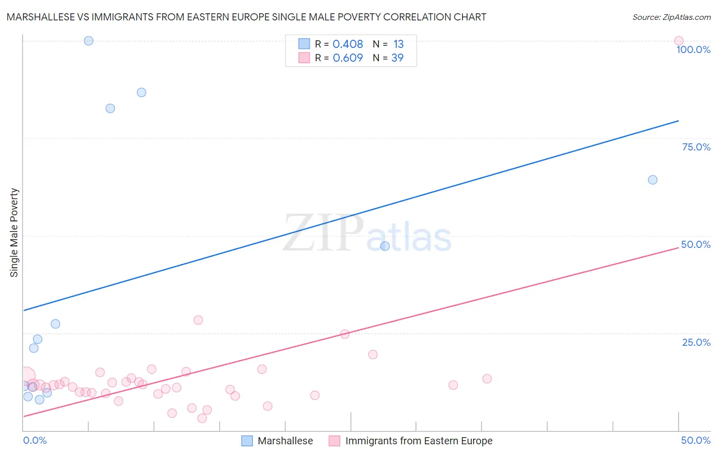 Marshallese vs Immigrants from Eastern Europe Single Male Poverty