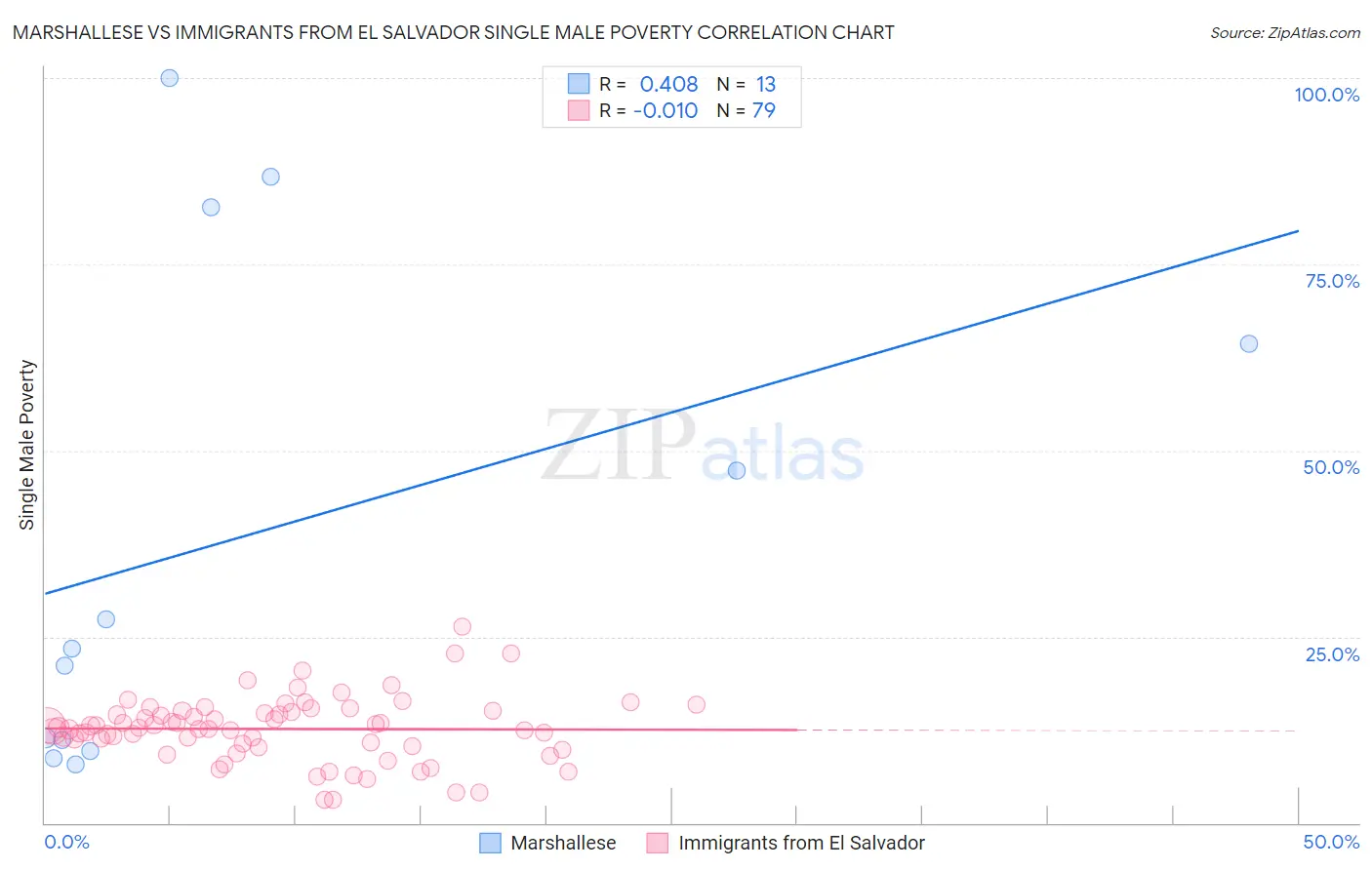 Marshallese vs Immigrants from El Salvador Single Male Poverty