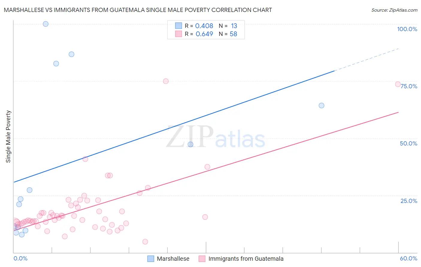 Marshallese vs Immigrants from Guatemala Single Male Poverty