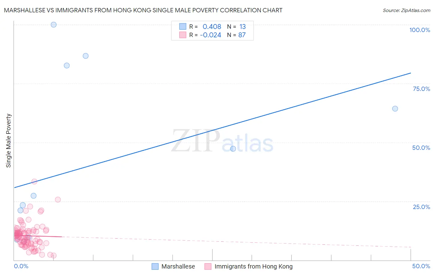 Marshallese vs Immigrants from Hong Kong Single Male Poverty