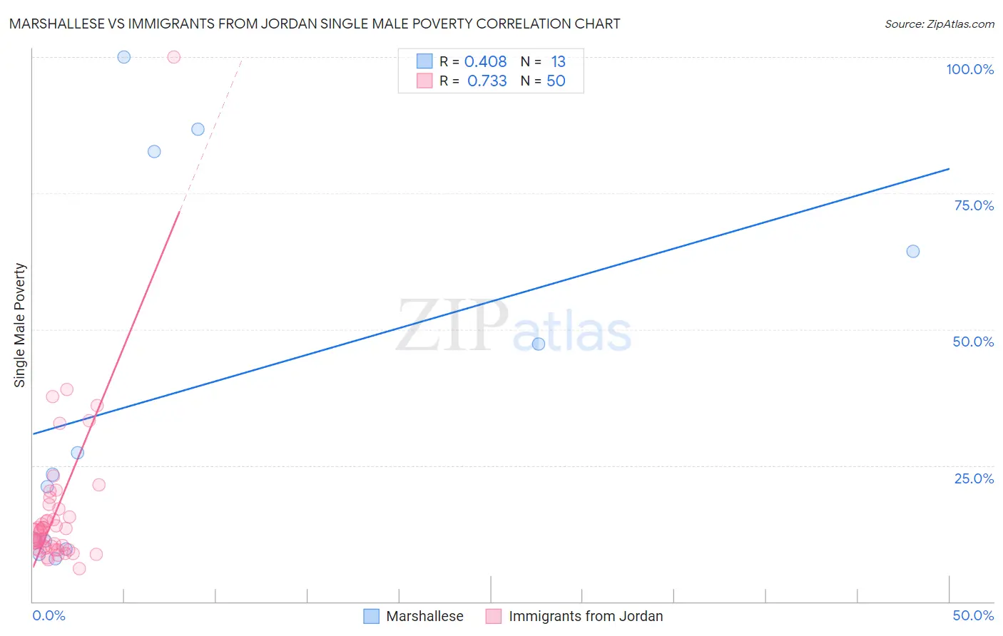 Marshallese vs Immigrants from Jordan Single Male Poverty