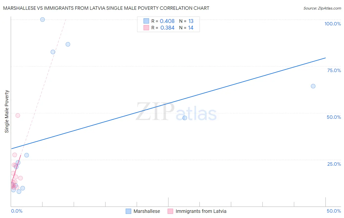 Marshallese vs Immigrants from Latvia Single Male Poverty