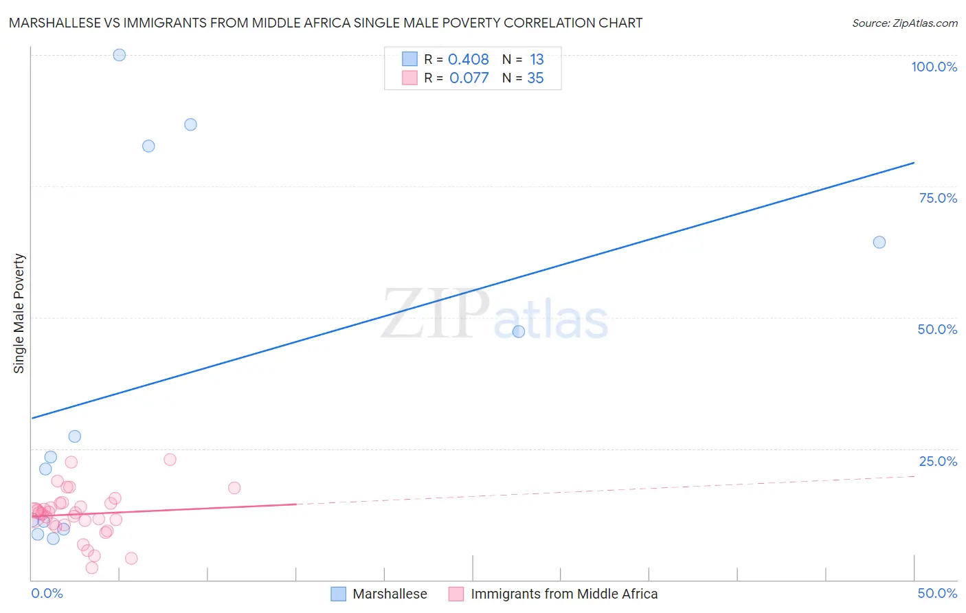 Marshallese vs Immigrants from Middle Africa Single Male Poverty