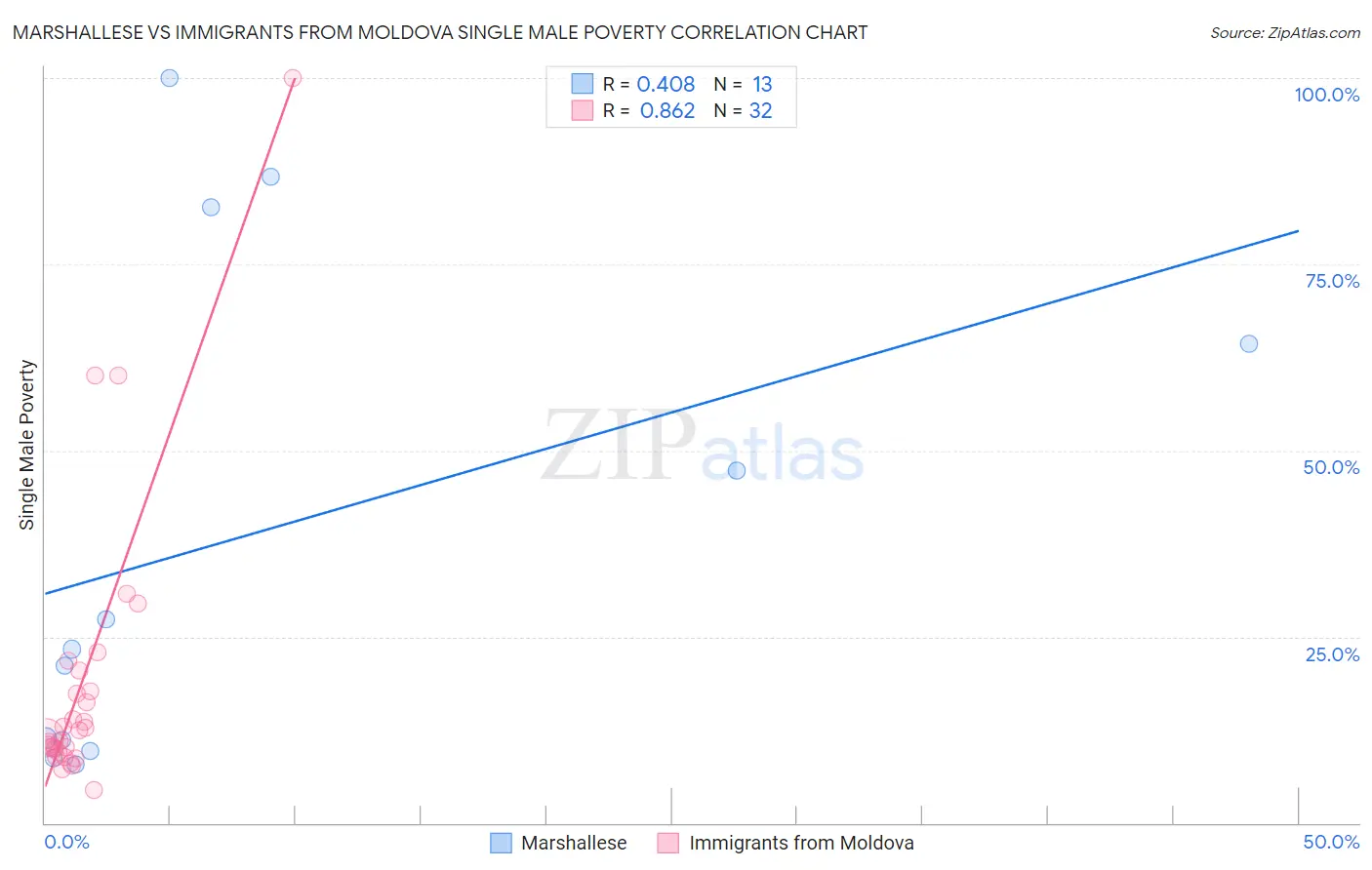 Marshallese vs Immigrants from Moldova Single Male Poverty