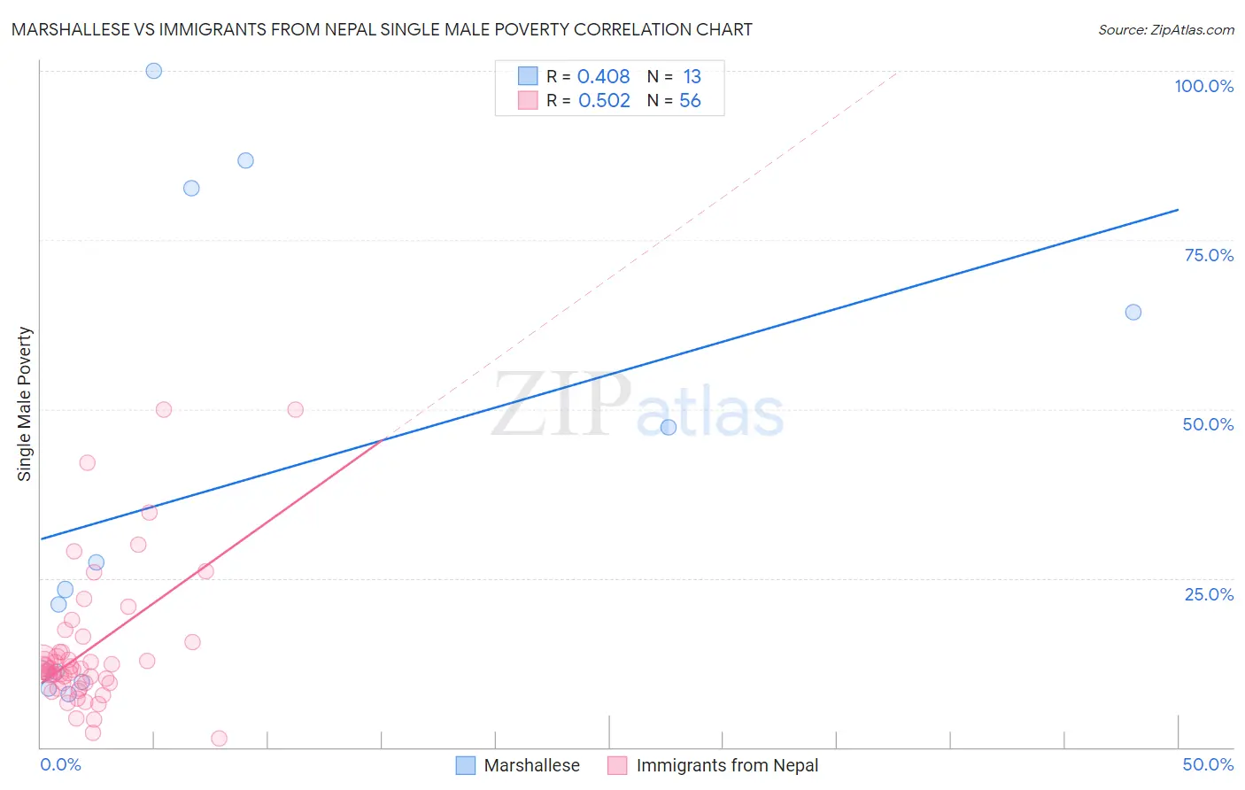 Marshallese vs Immigrants from Nepal Single Male Poverty