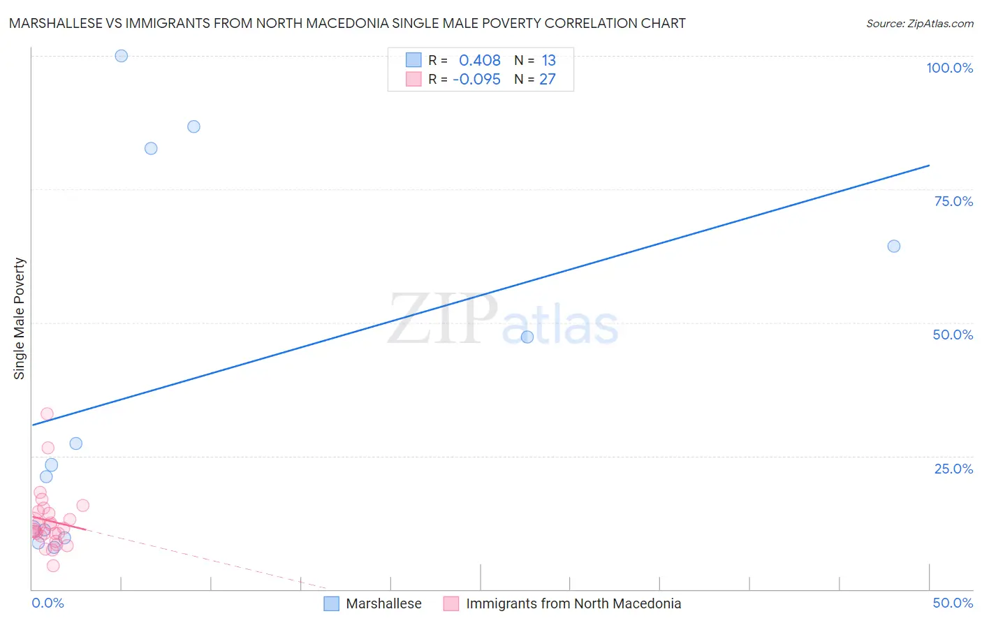 Marshallese vs Immigrants from North Macedonia Single Male Poverty