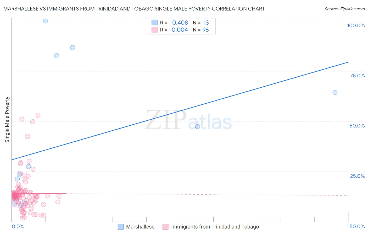 Marshallese vs Immigrants from Trinidad and Tobago Single Male Poverty