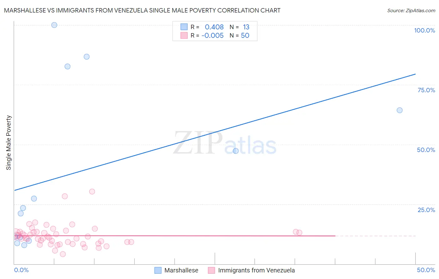 Marshallese vs Immigrants from Venezuela Single Male Poverty