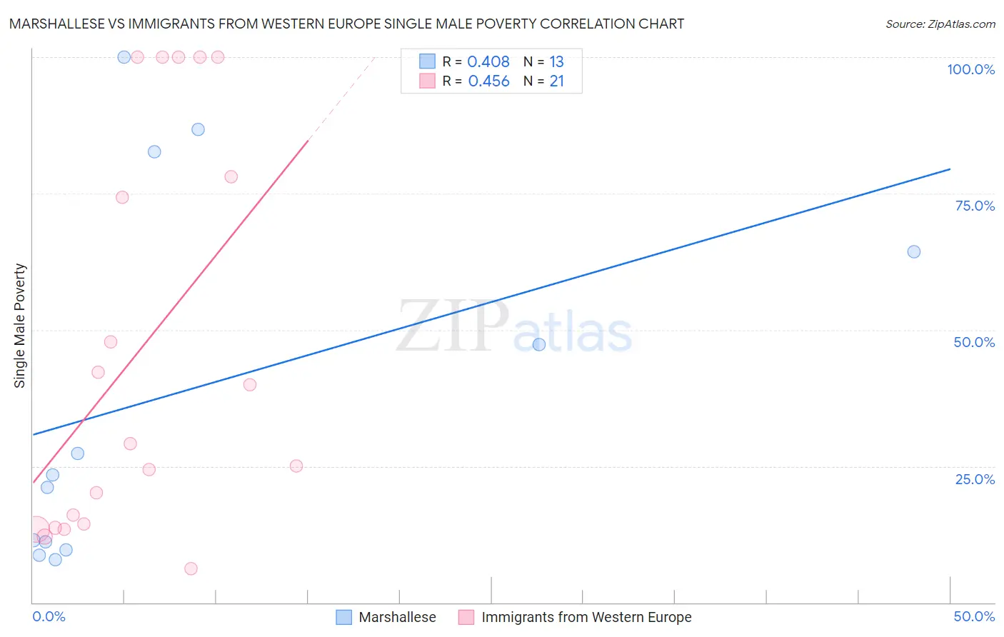 Marshallese vs Immigrants from Western Europe Single Male Poverty