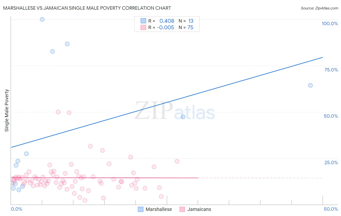 Marshallese vs Jamaican Single Male Poverty