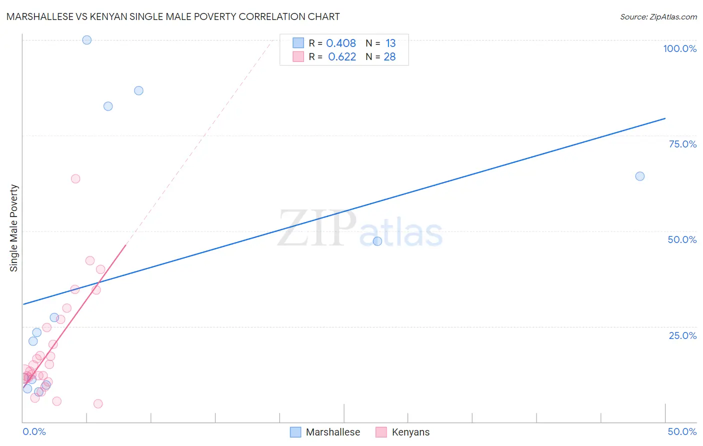 Marshallese vs Kenyan Single Male Poverty