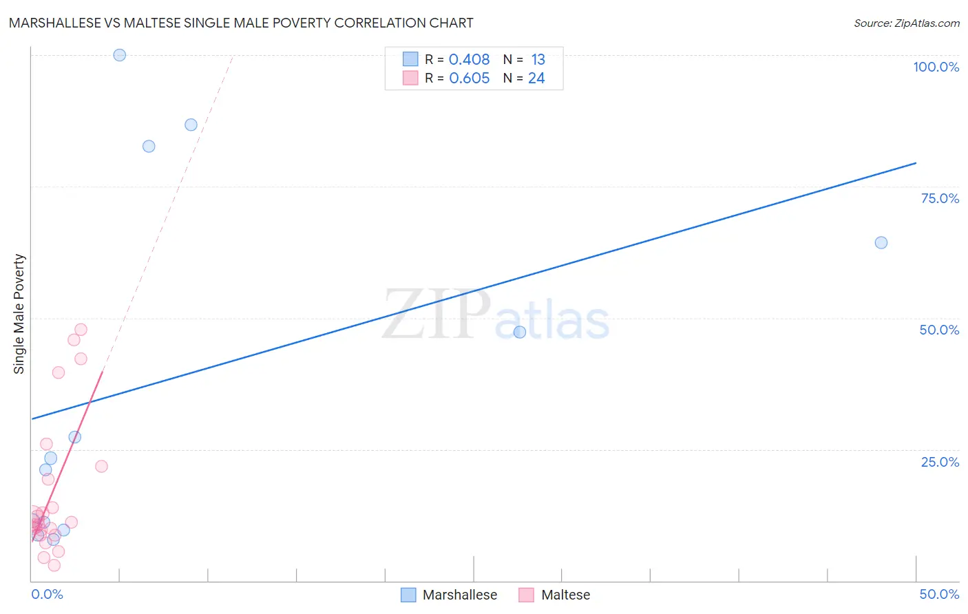 Marshallese vs Maltese Single Male Poverty