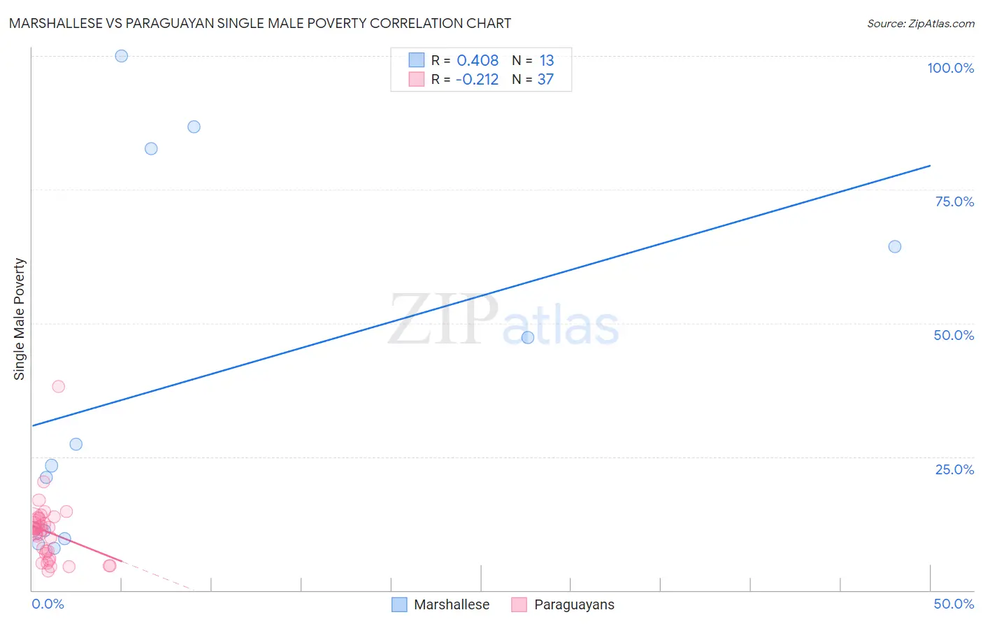 Marshallese vs Paraguayan Single Male Poverty