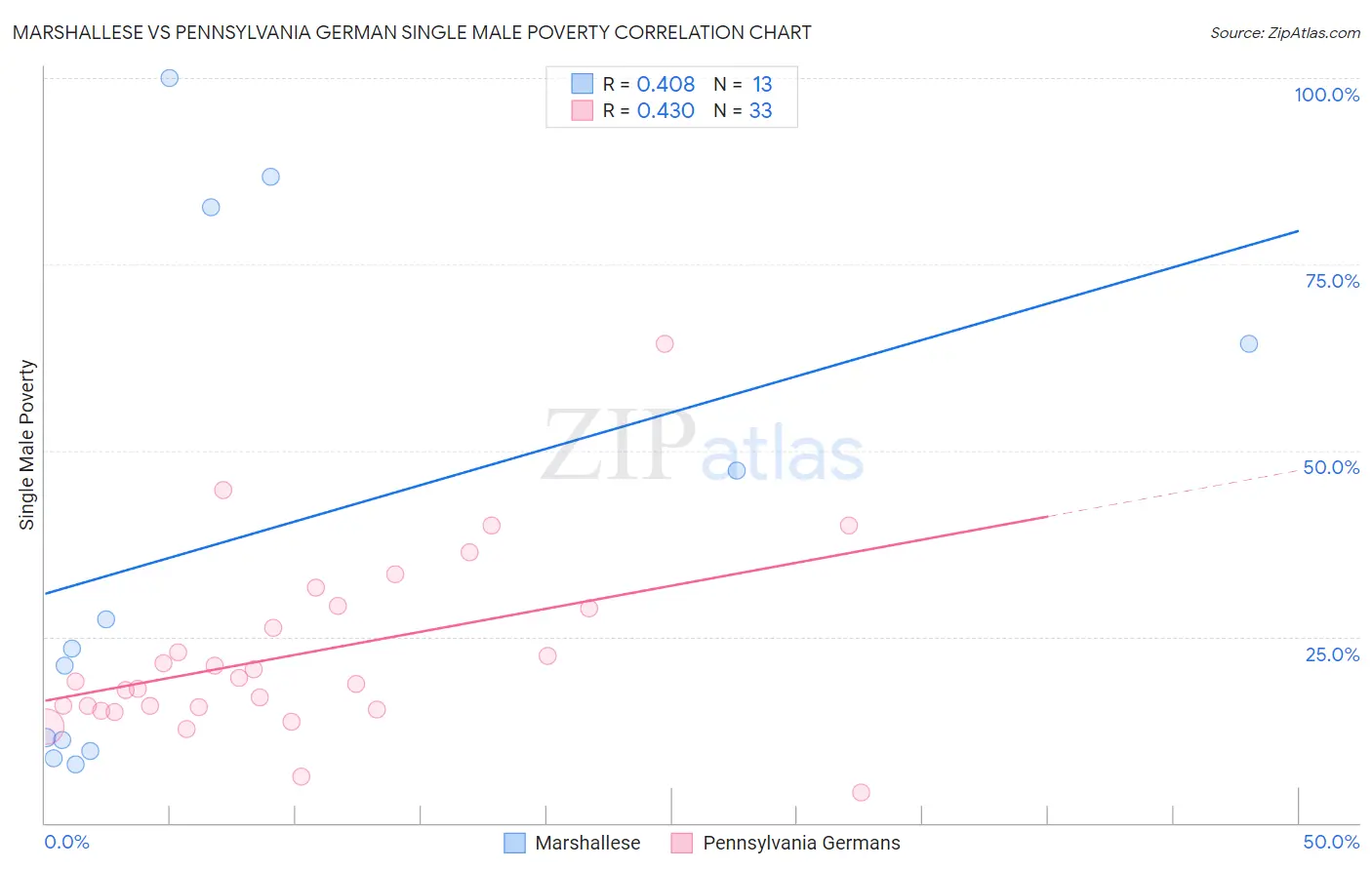 Marshallese vs Pennsylvania German Single Male Poverty