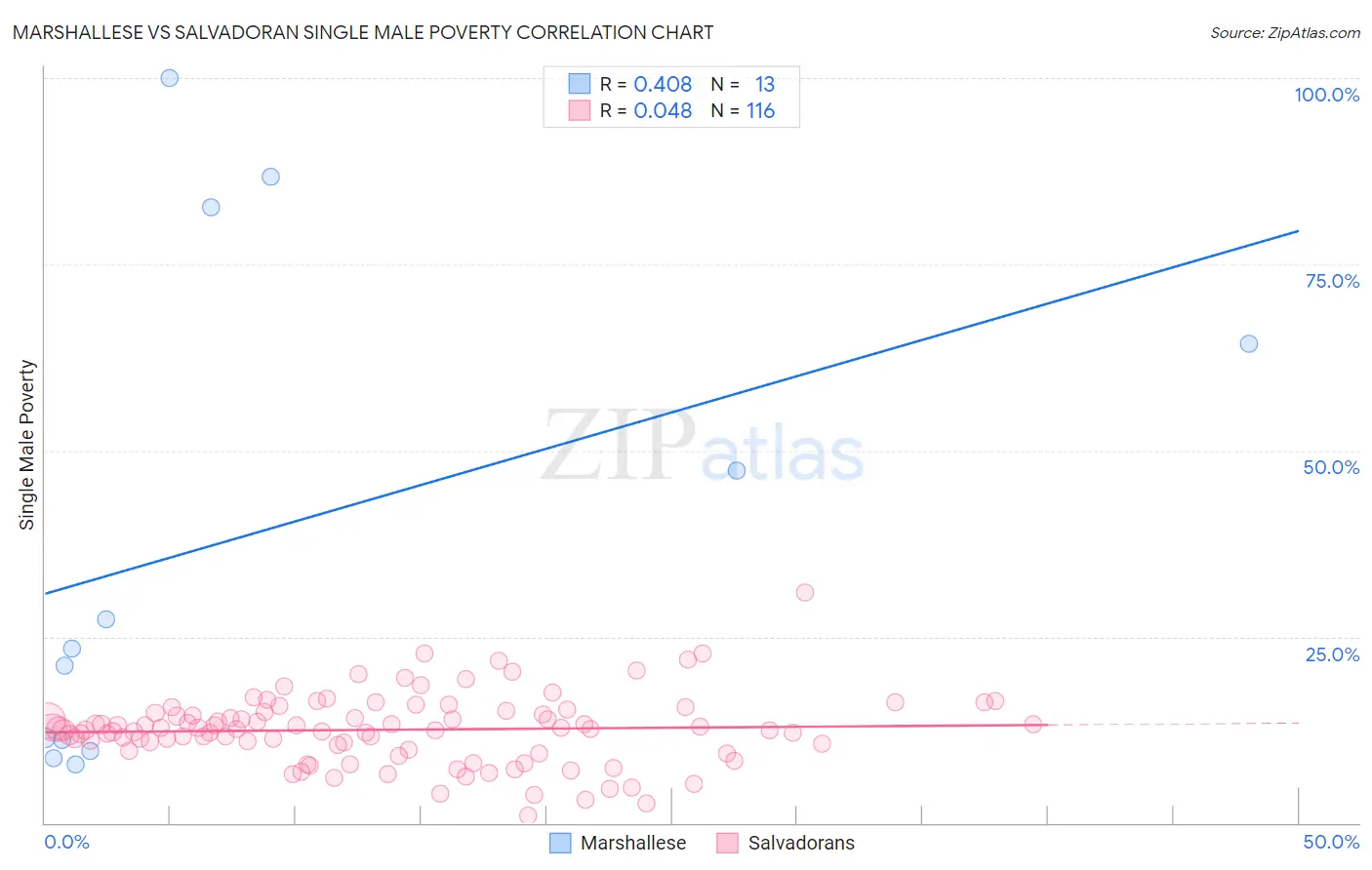 Marshallese vs Salvadoran Single Male Poverty