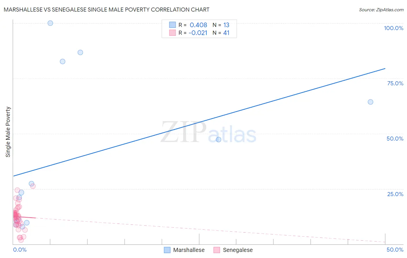 Marshallese vs Senegalese Single Male Poverty