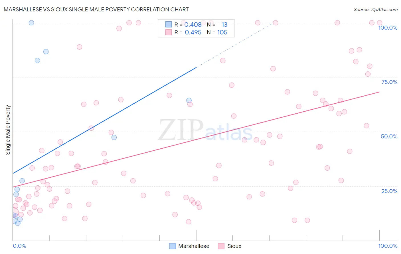 Marshallese vs Sioux Single Male Poverty